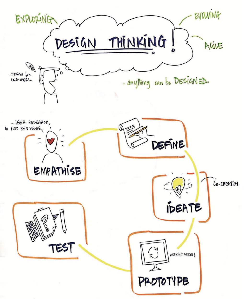 4 - Design, Implementation and Innovation